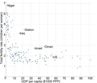 Współczynnik dzietności (TFR) a PKB ważone parytetem siły nabywczej per capita (PPP). Źródło: The World Factbook 2015 (CIA). TFR i PPP łączy silna, paraboliczna negatywna korelacja
