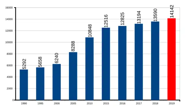Tabela ludności gminy Osielsko
