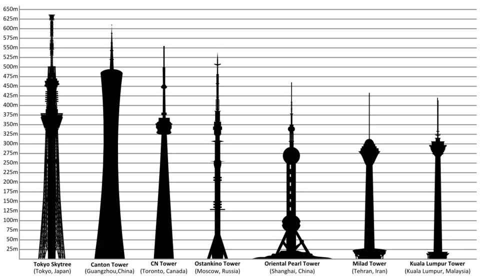 Najwyższe wieże telewizyjne