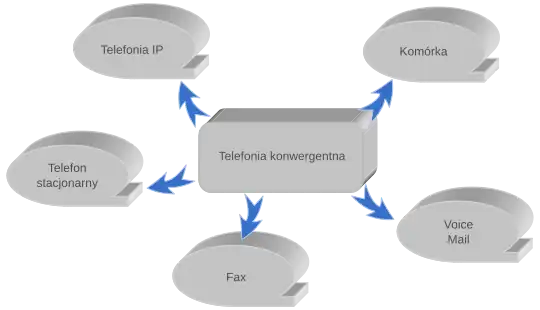 Telefonia konwergentna