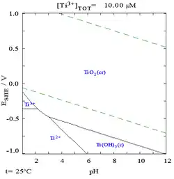 Wykres Pourbaix dla Ti