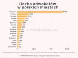 Liczba adwokatów w polskich miastach