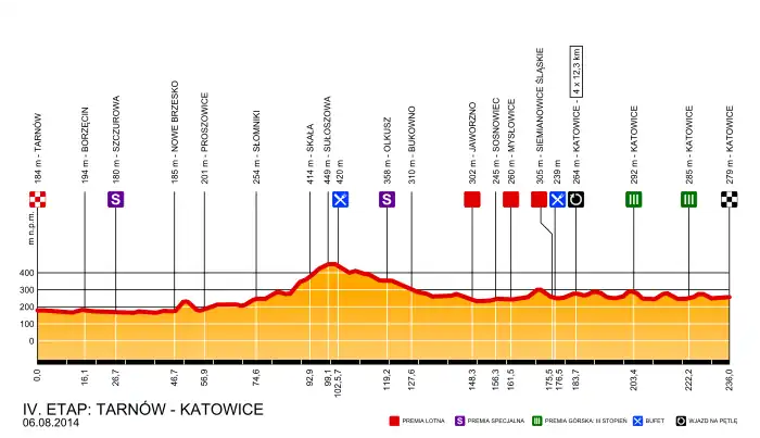 Wysokościówka 4. etapu