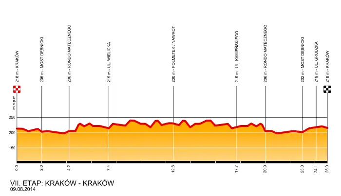 Wysokościówka 7. etapu