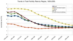 Dane i prognoza zmian współczynnika dzietności (TFR) dla regionów świata w okresie 1950-2050. Źródło: World Population Propects, ONZ 2008. Prognozowany trend dzietności to spadek we wszystkich regionach.