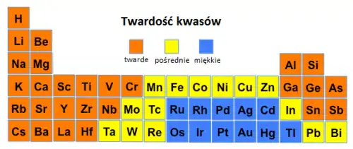 Fragment układu okresowego pierwiastków (grupy 1–15 bez boru, węgla, azotu i fosforu) z zaznaczeniem twardości poszczególnych pierwiastków jako kwasów Lewisa.