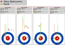 Ostatnie kamienie endów w meczu Stany Zjednoczone-Dania