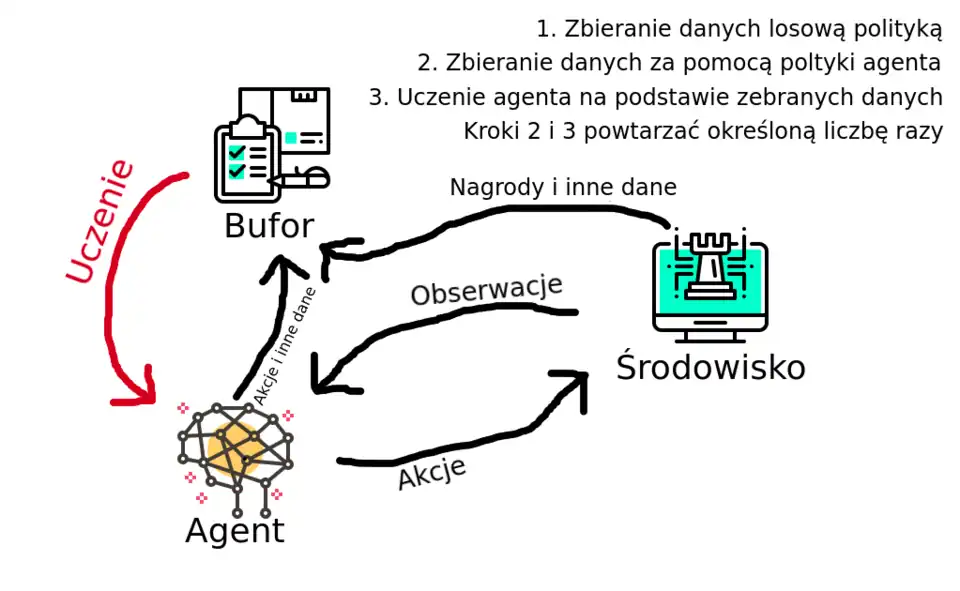Uczenie przez wzmacnianie schemat.