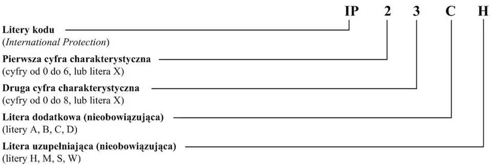 Układ kodu IP według normy PN-EN 60529:2003