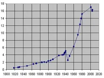 Zmiana liczby ludności w Ustce od 1818 r. w tys. osób