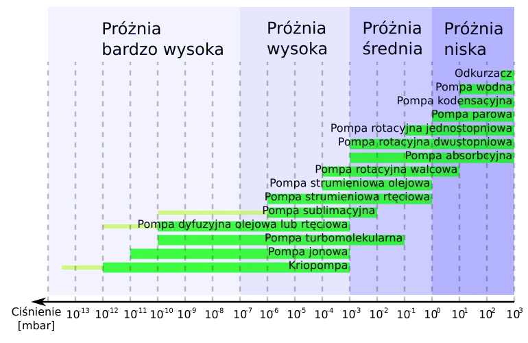 Zakres pracy pomp próżniowych