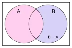 Różnica 
  
    
      
        B
        ∖
        A
      
    
    {\displaystyle B\setminus A}
  
 oznaczona kolorem ciemnoniebieskim.