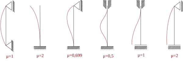 Współczynniki i sposób wyboczenia pręta przy różnych rodzajach podparcia