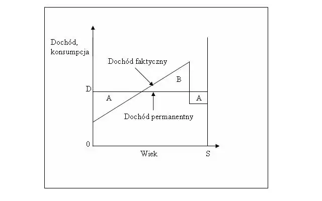 Ilustracja graficzna teorii dochodu permanentnego