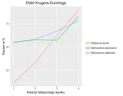 Wyniki eksperymentu drugiego z oryginalnej publikacji Krugera i Dunninga (1997). Uczestnicy badania źle szacowali swoje umiejętności w liniowej, a nie U-kształtnej zależności od ich faktycznych umiejętności.