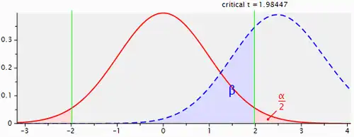 Przy mocy ok. 70% rozkłady prawdopodobieństwa dla statystyki testowej w hipotezie zerowej i alternatywnej w znacznej części nie pokrywają się