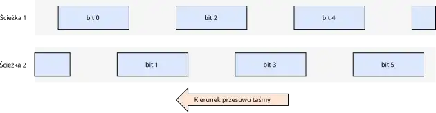 Rozmieszczenie bitów na taśmie ZX Microdrive