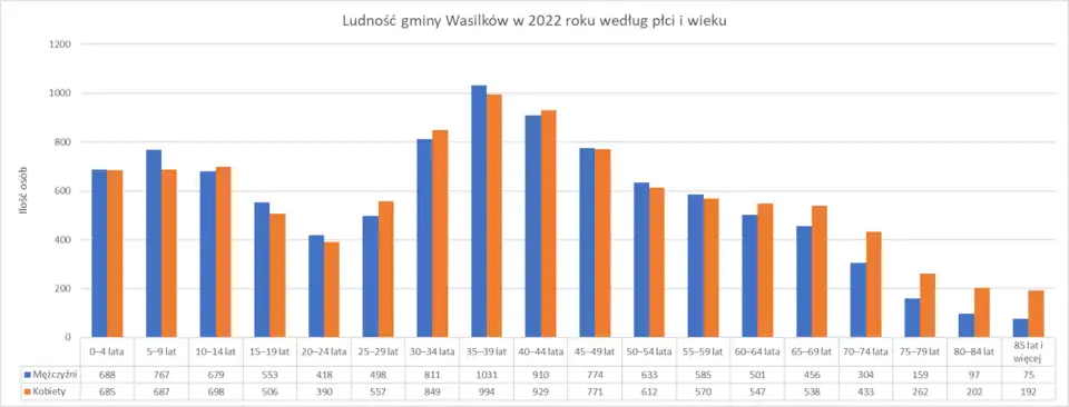 Zestawienie wieku mieszkańców gminy Wasilków na rok 2022 według płci